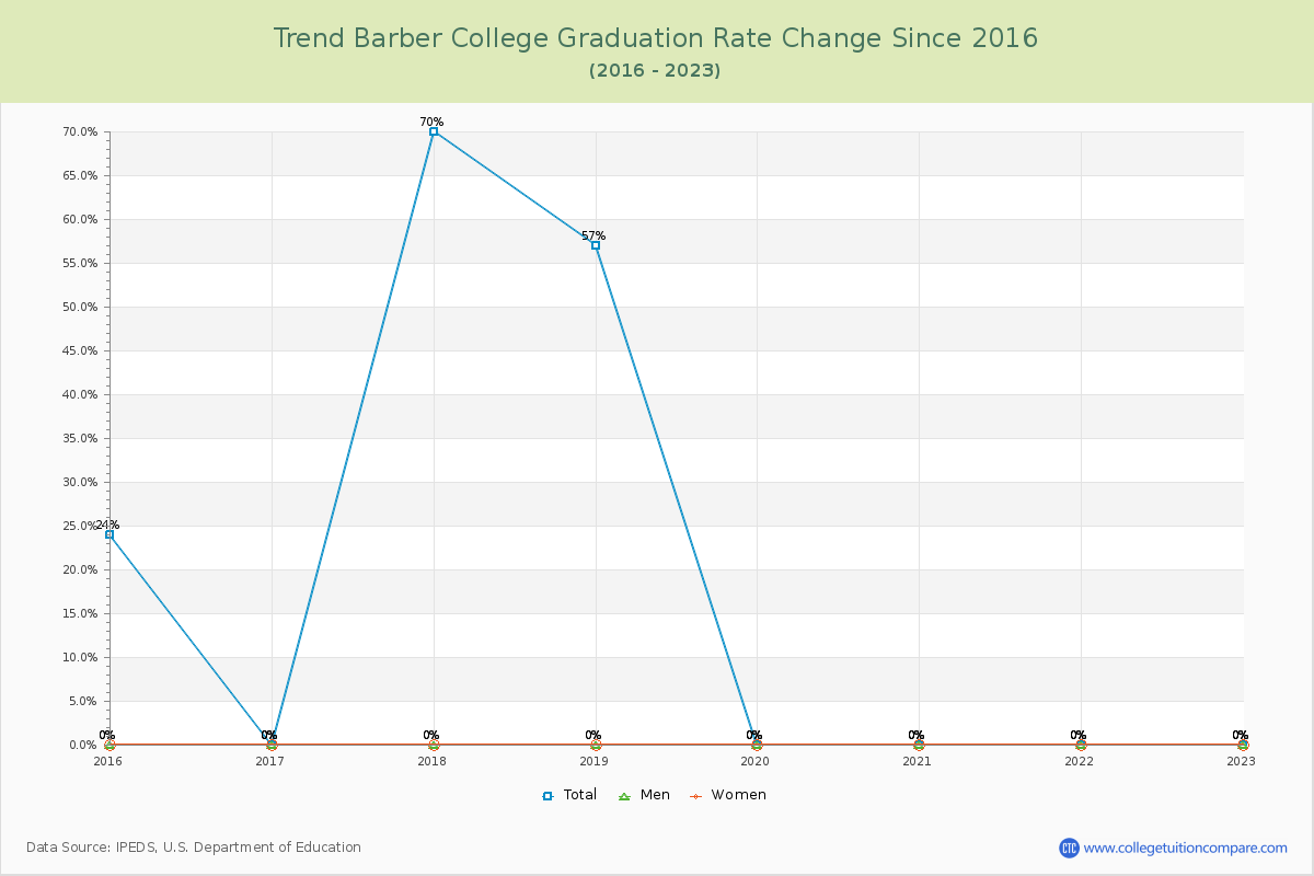 Trend Barber College Graduation Rate Changes Chart