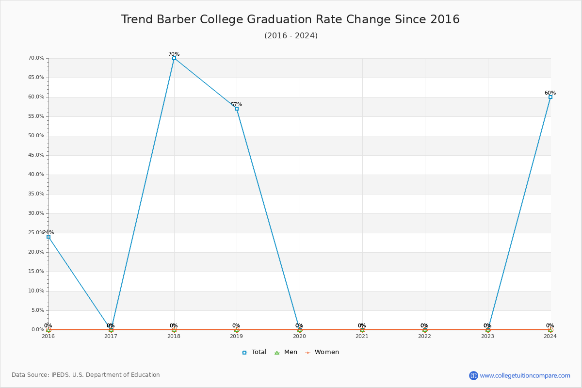 Trend Barber College Graduation Rate Changes Chart
