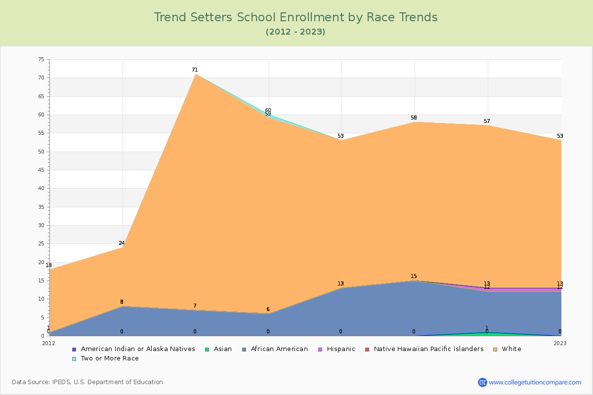 Trend Setters School Enrollment by Race Trends Chart