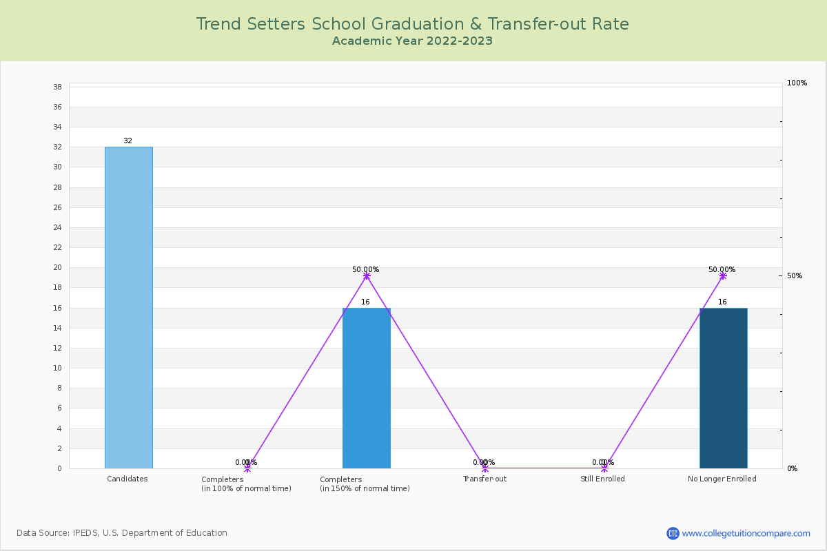 Trend Setters School graduate rate