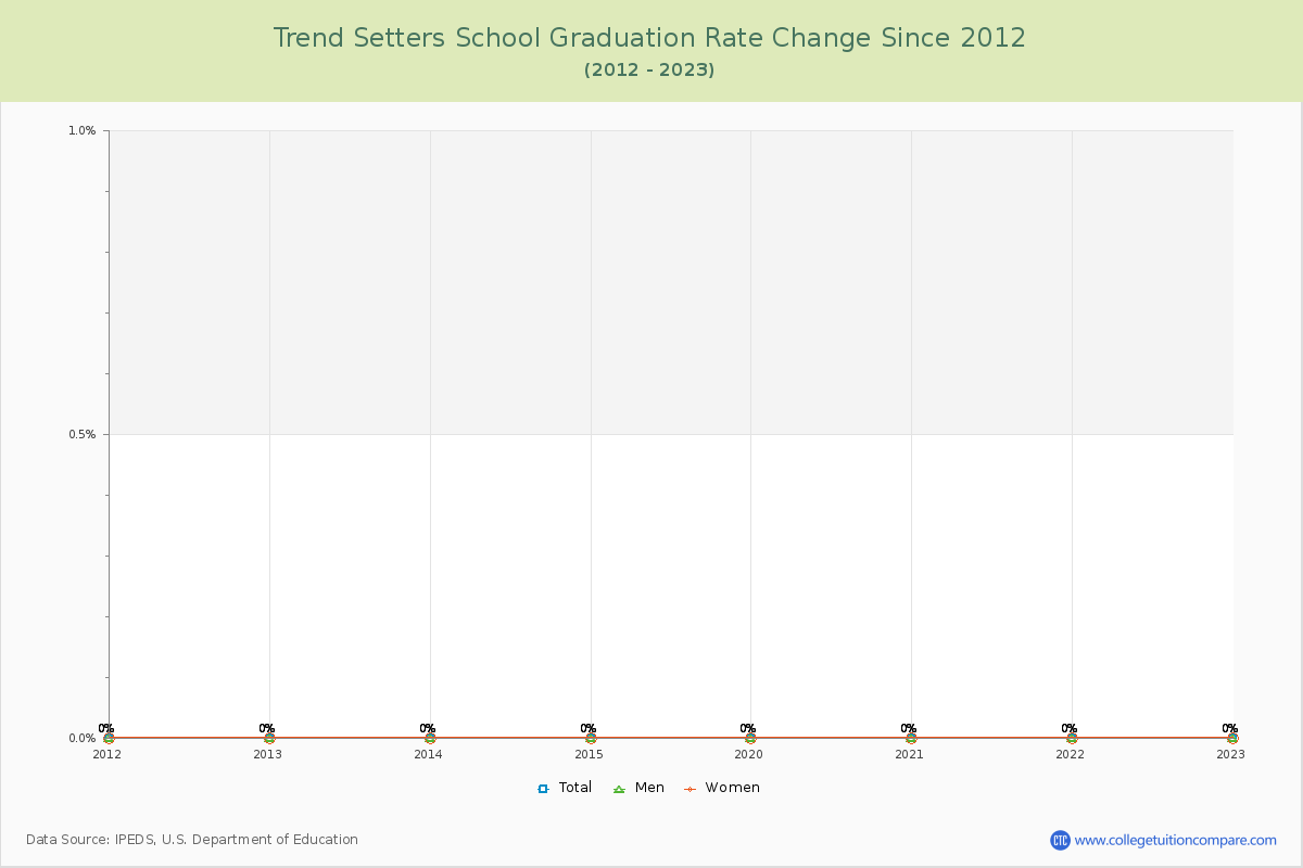 Trend Setters School Graduation Rate Changes Chart