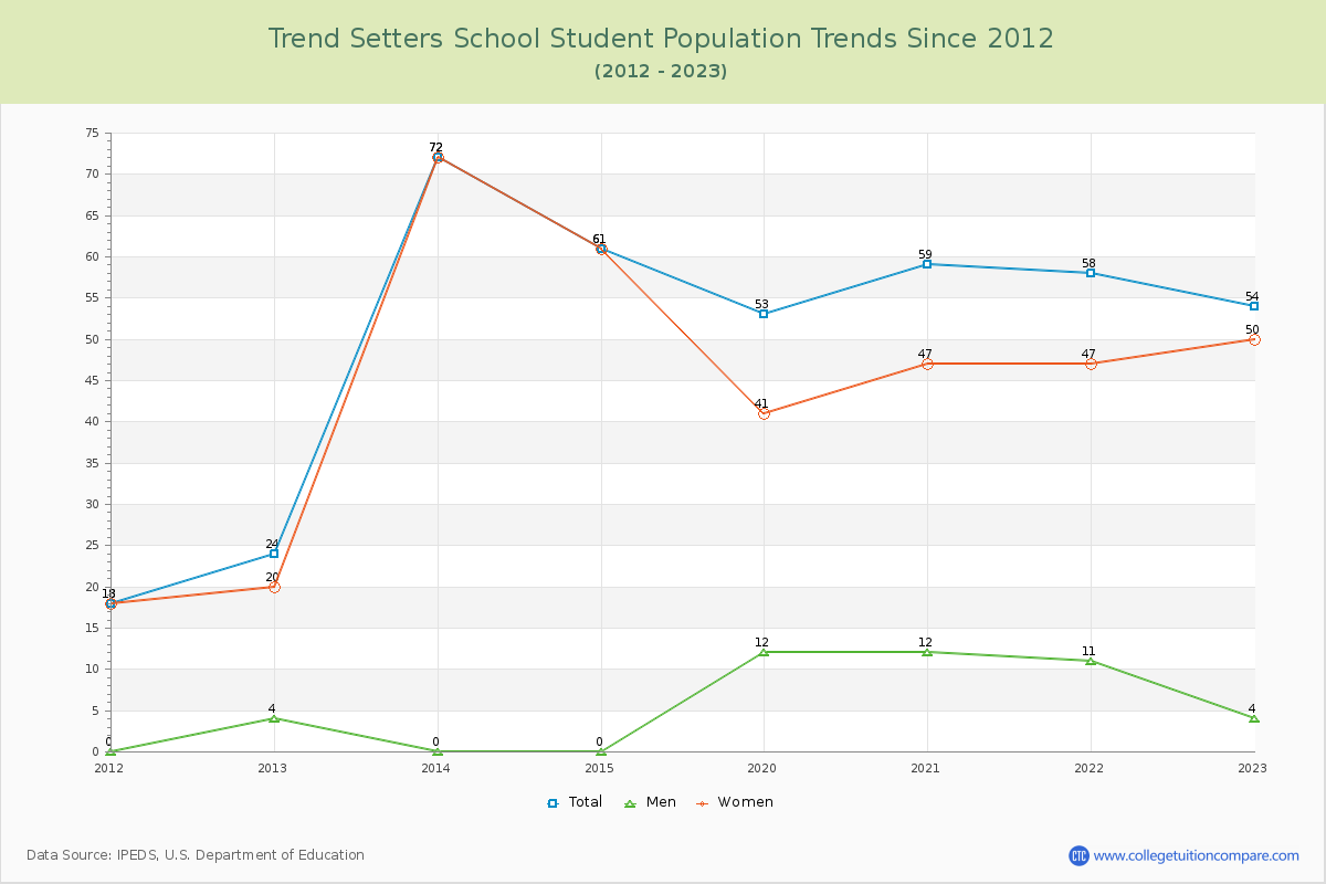 Trend Setters School Enrollment Trends Chart