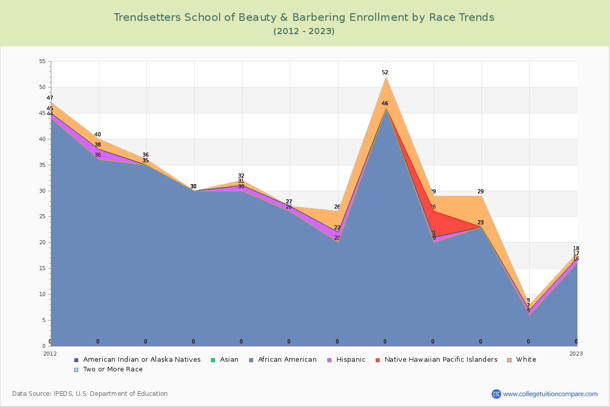 Trendsetters School of Beauty & Barbering Enrollment by Race Trends Chart