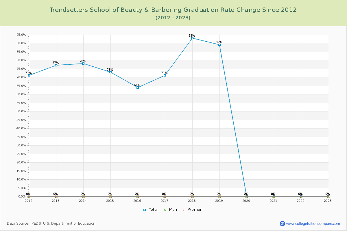Trendsetters School of Beauty & Barbering Graduation Rate Changes Chart