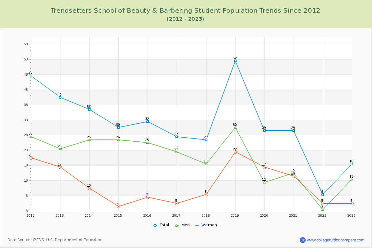 Trendsetters School of Beauty & Barbering Enrollment Trends Chart