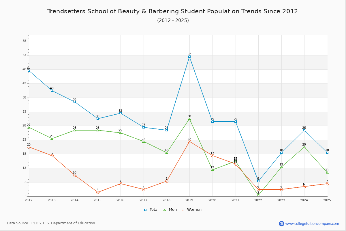 Trendsetters School of Beauty & Barbering Enrollment Trends Chart