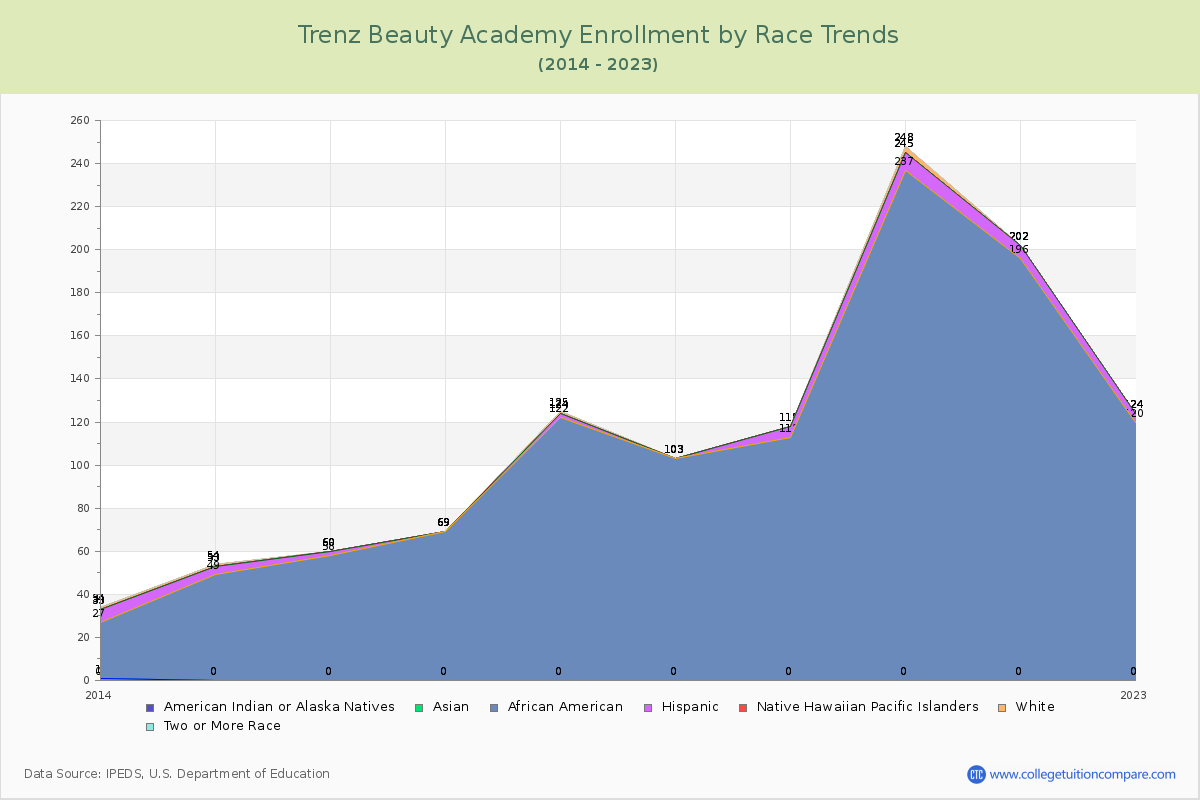 Trenz Beauty Academy Enrollment by Race Trends Chart