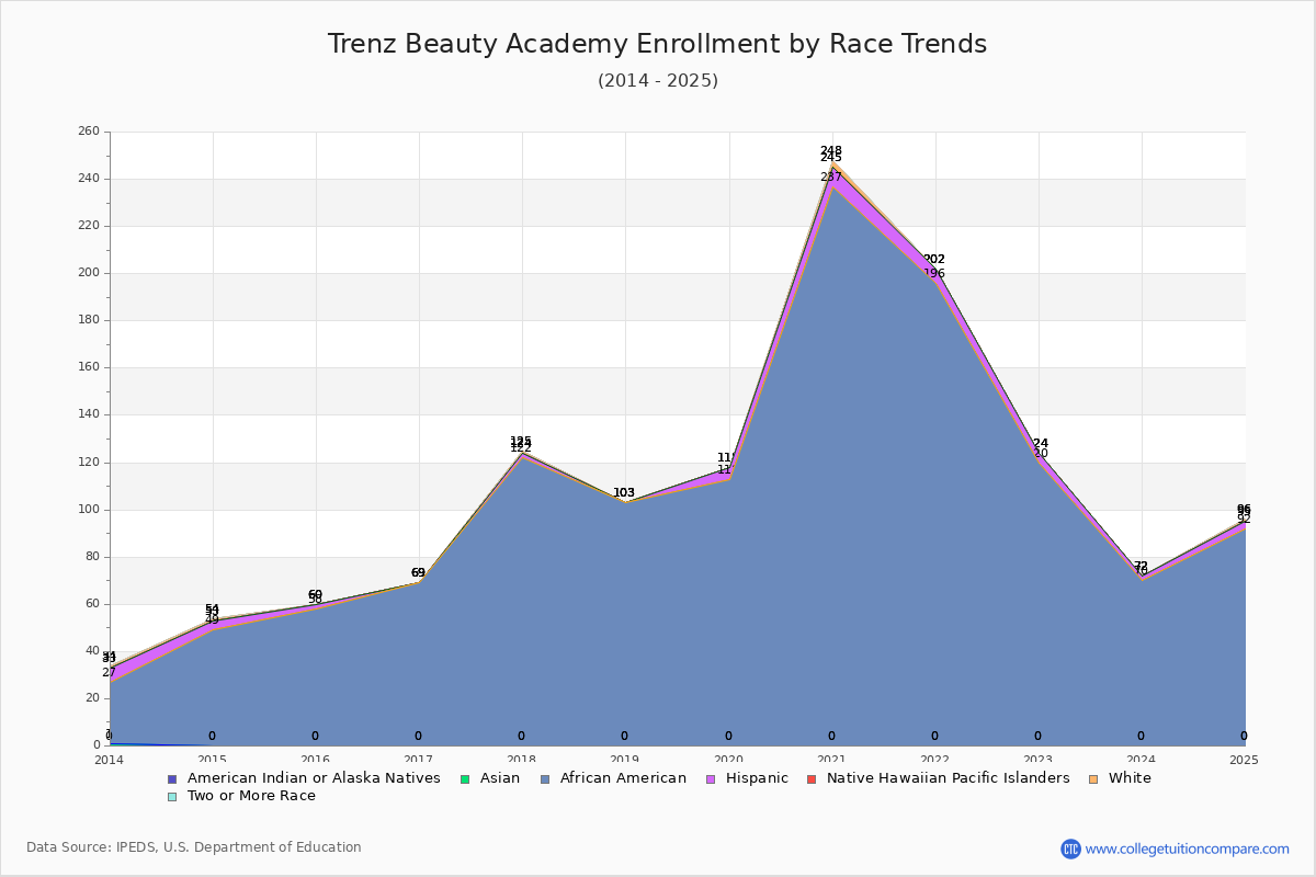 Trenz Beauty Academy Enrollment by Race Trends Chart