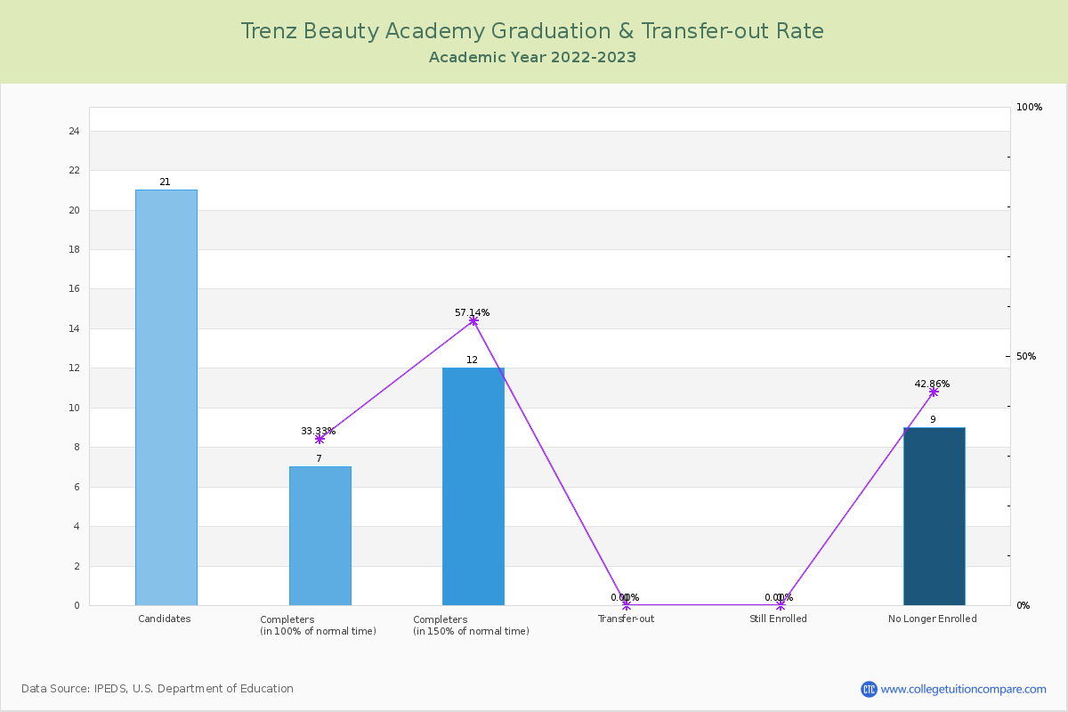 Trenz Beauty Academy graduate rate