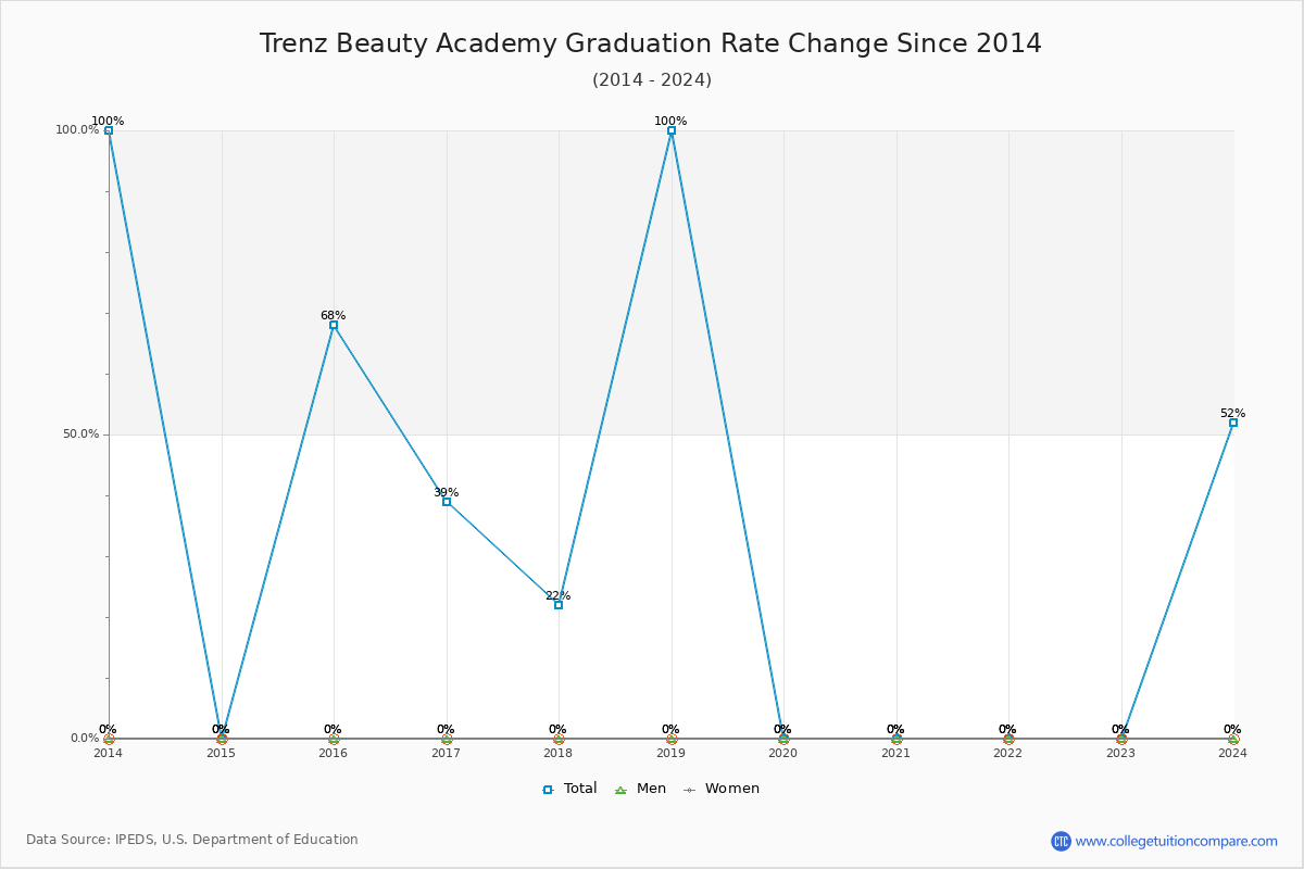 Trenz Beauty Academy Graduation Rate Changes Chart