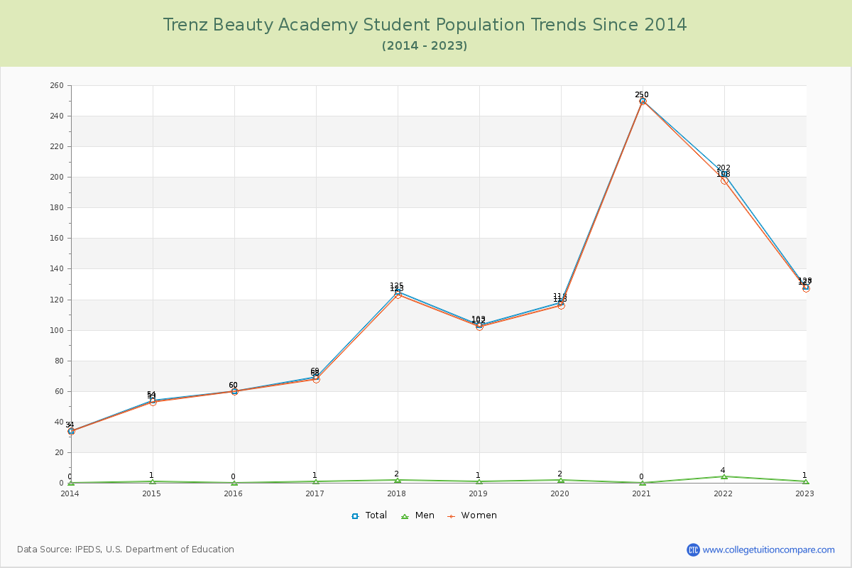 Trenz Beauty Academy Enrollment Trends Chart