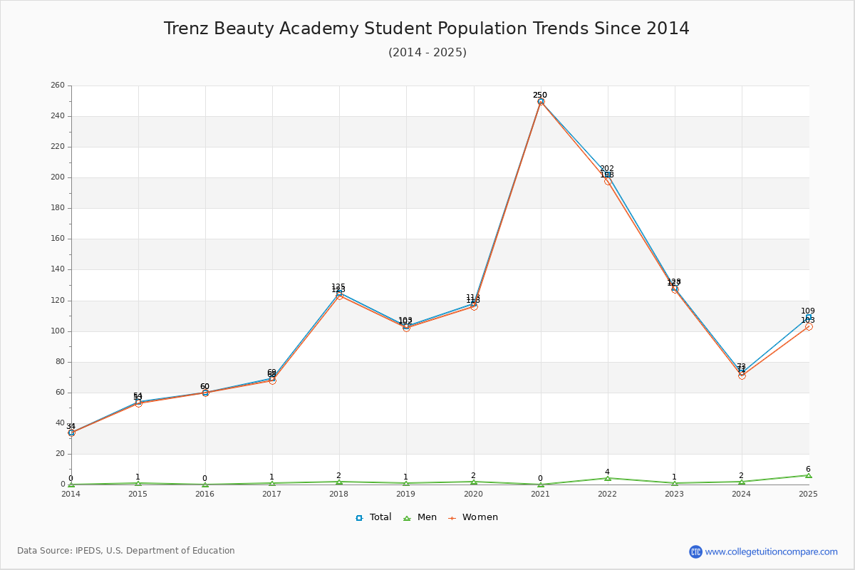 Trenz Beauty Academy Enrollment Trends Chart
