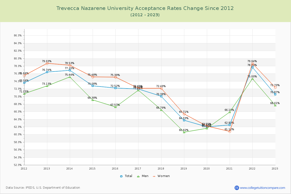 Trevecca Nazarene University Acceptance Rate Changes Chart
