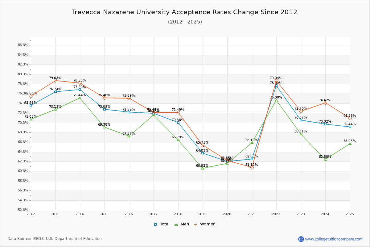 Trevecca Nazarene University Acceptance Rate Trends Over Time - Historical Admission Rate Data Visualization Chart