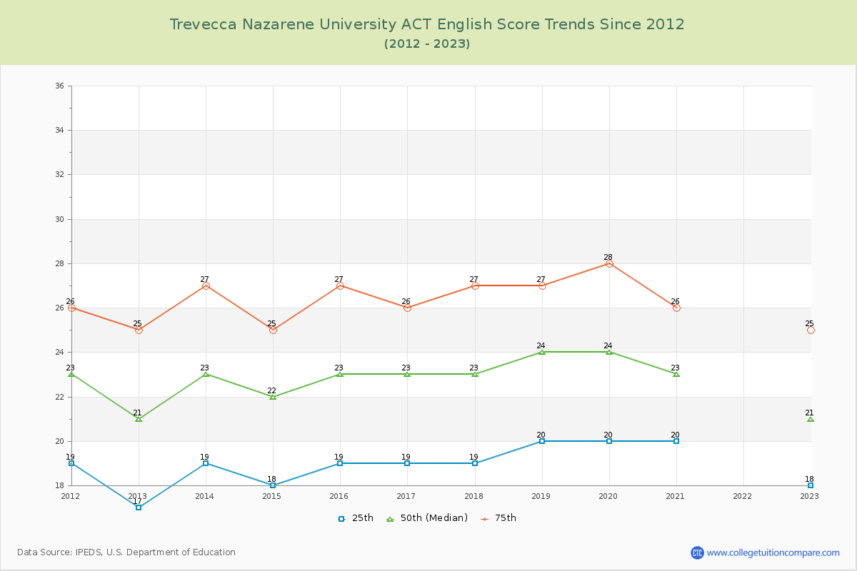 Trevecca Nazarene University ACT English Trends Chart