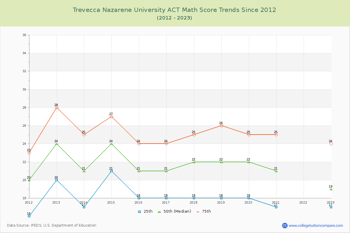 Trevecca Nazarene University ACT Math Score Trends Chart
