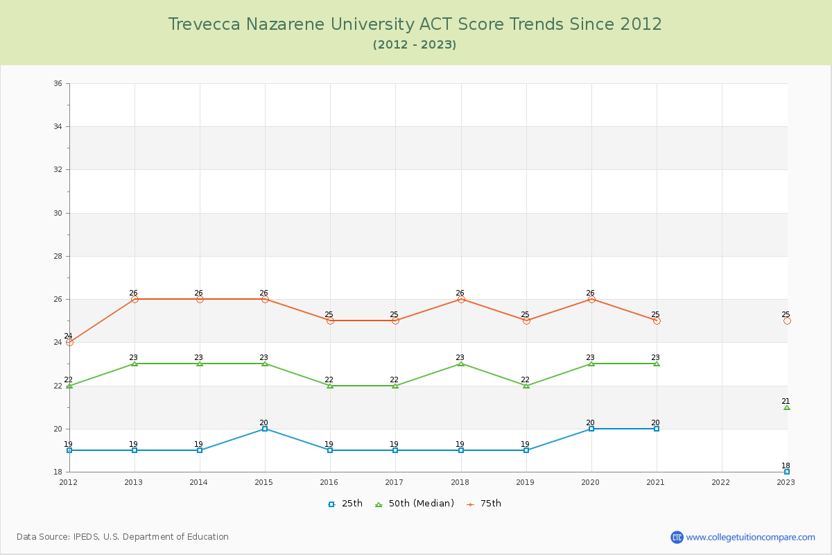 Trevecca Nazarene University ACT Score Trends Chart