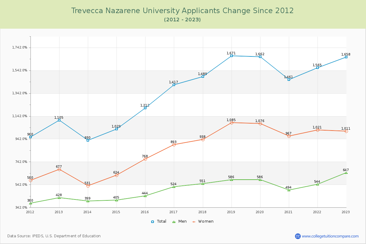 Trevecca Nazarene University Number of Applicants Changes Chart