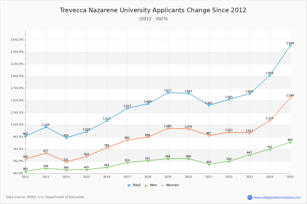 Trevecca Nazarene University - 10 Year Applicants, Admissions, and Enrollment Trends Chart