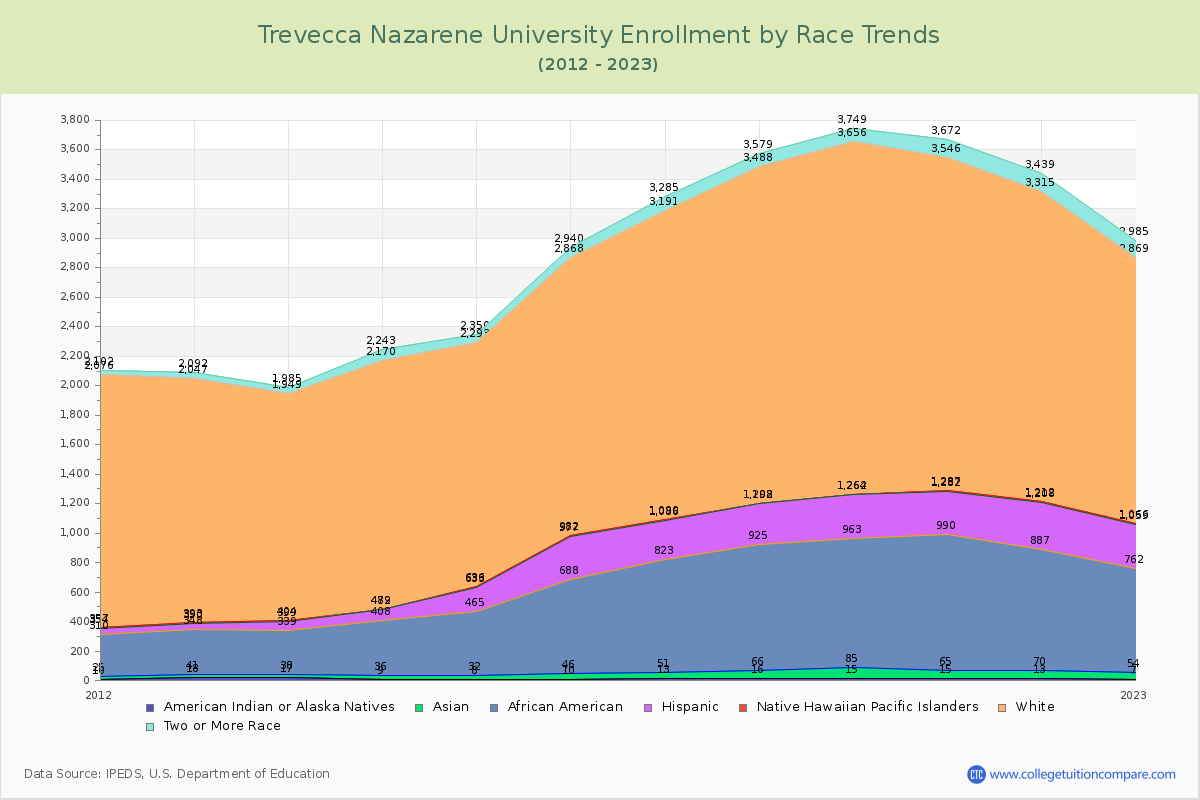 Trevecca Nazarene University Enrollment by Race Trends Chart
