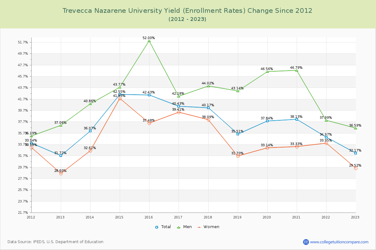 Trevecca Nazarene University Yield (Enrollment Rate) Changes Chart