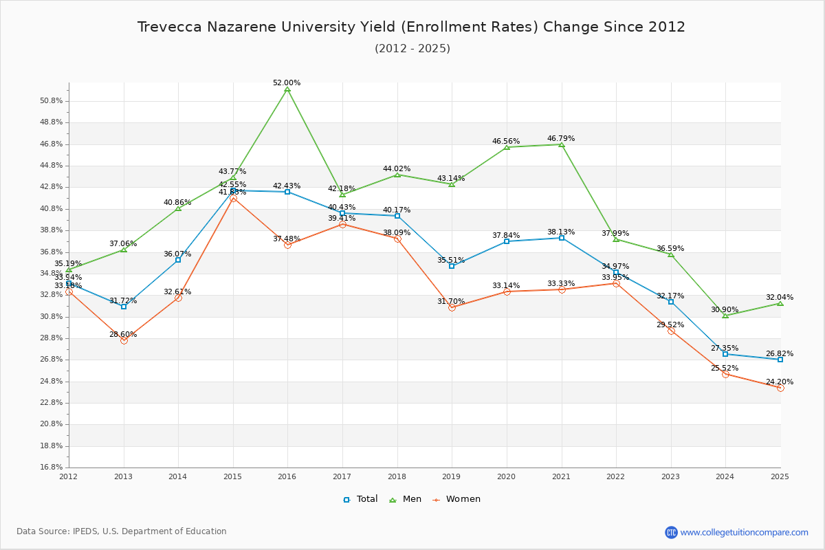 Trevecca Nazarene University enrollment rate trends chart showing historical yield changes from 2015 to 2025