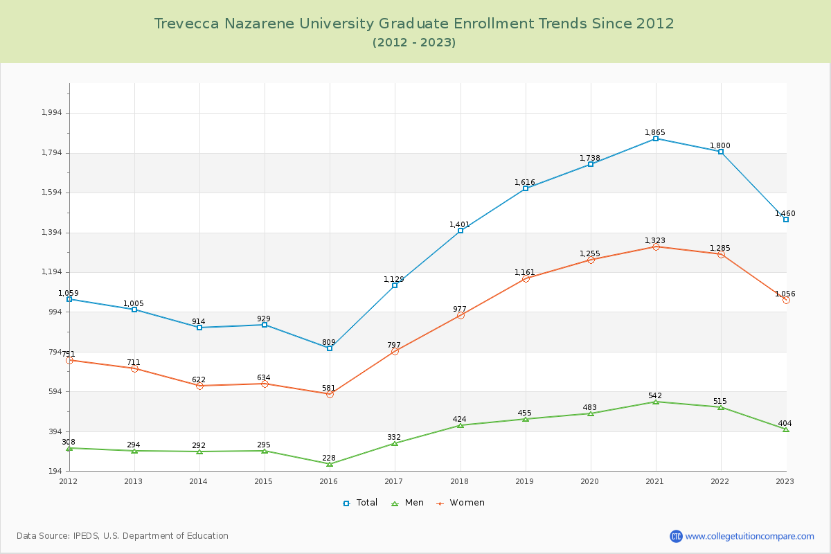 Trevecca Nazarene University Graduate Enrollment Trends Chart
