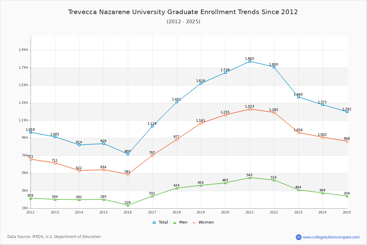 Trevecca Nazarene University Graduate Enrollment Trends Chart