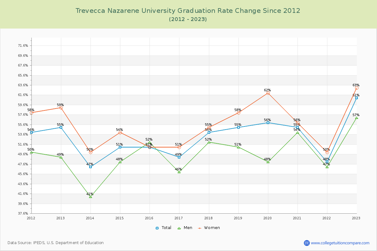 Trevecca Nazarene University Graduation Rate Changes Chart