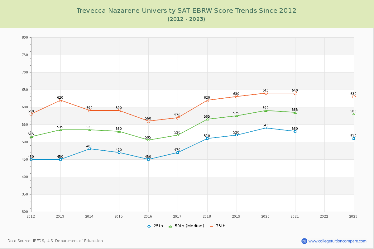 Trevecca Nazarene University SAT EBRW (Evidence-Based Reading and Writing) Trends Chart
