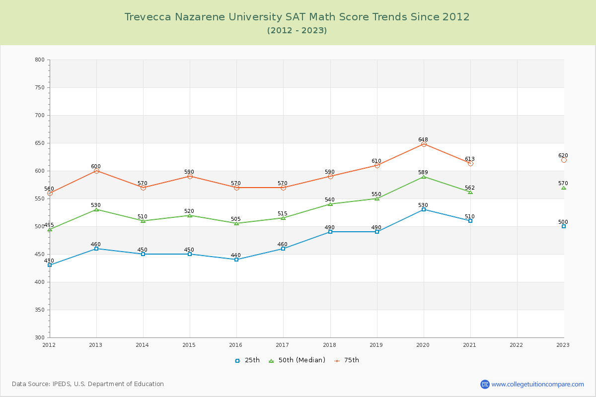 Trevecca Nazarene University SAT Math Score Trends Chart
