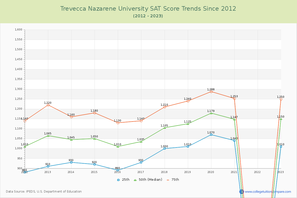 Trevecca Nazarene University SAT Score Trends Chart