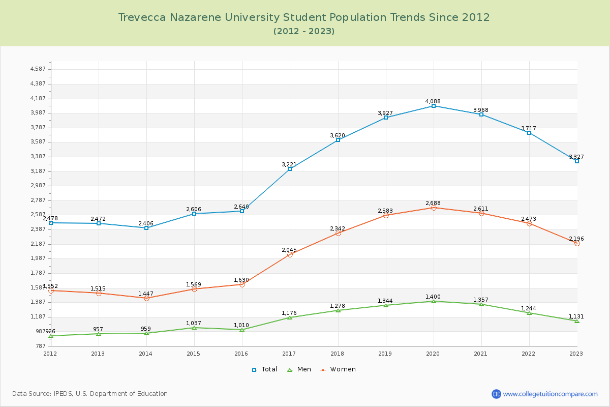 Trevecca Nazarene University Enrollment Trends Chart