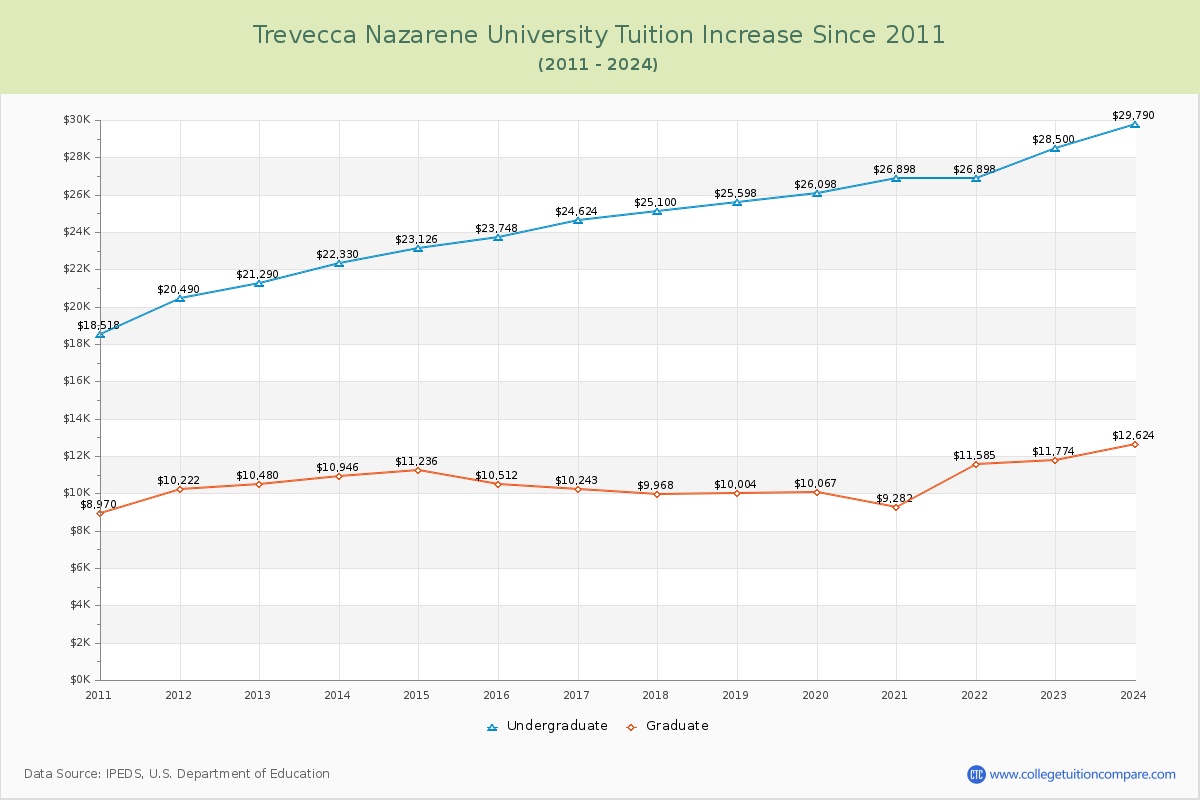 Trevecca Nazarene University Tuition & Fees Changes Chart