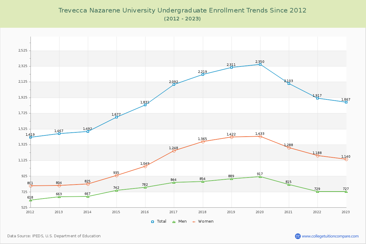 Trevecca Nazarene University Undergraduate Enrollment Trends Chart