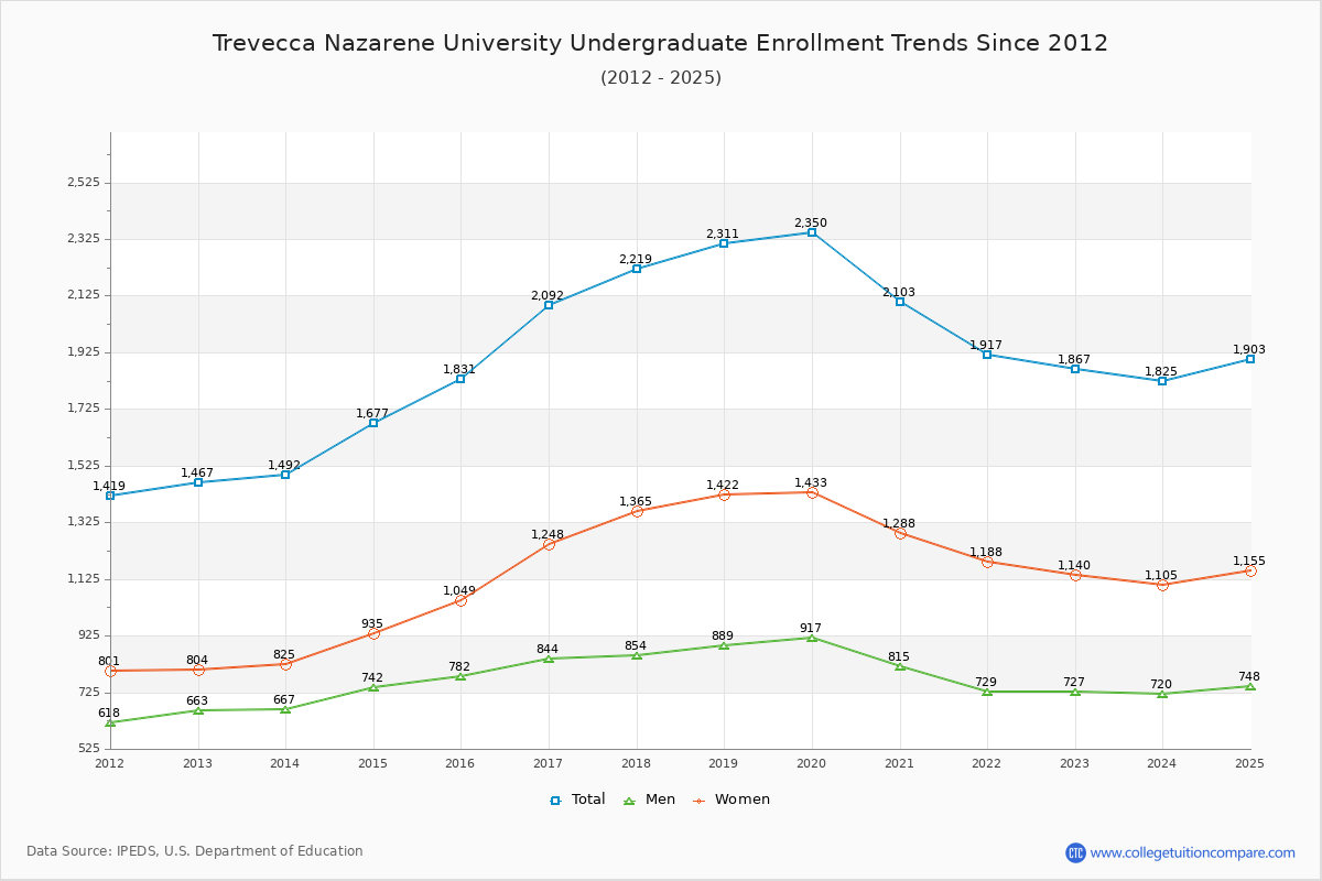 Trevecca Nazarene University Undergraduate Enrollment Trends Chart