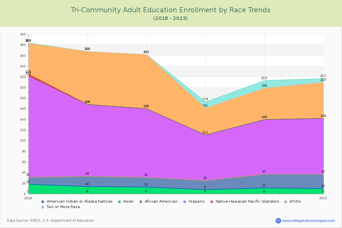 Tri-Community Adult Education Enrollment by Race Trends Chart
