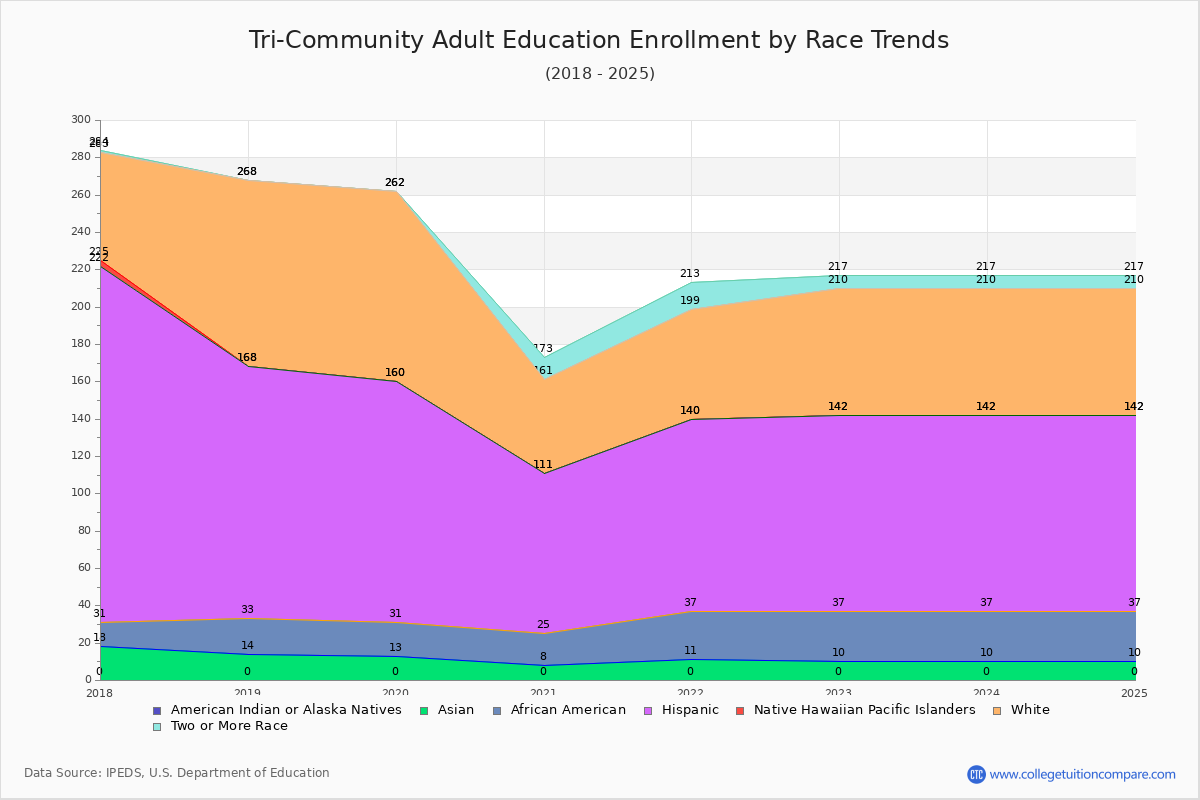 Tri-Community Adult Education Enrollment by Race Trends Chart