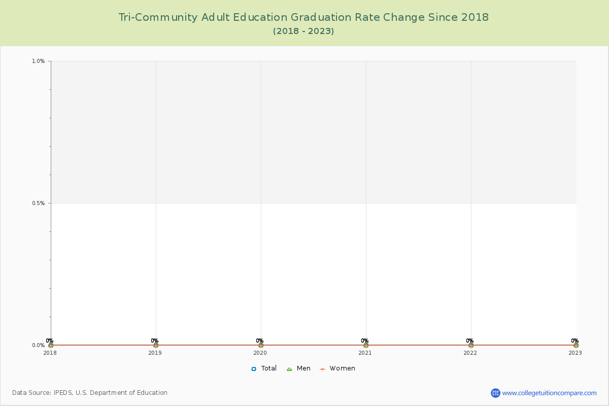 Tri-Community Adult Education Graduation Rate Changes Chart