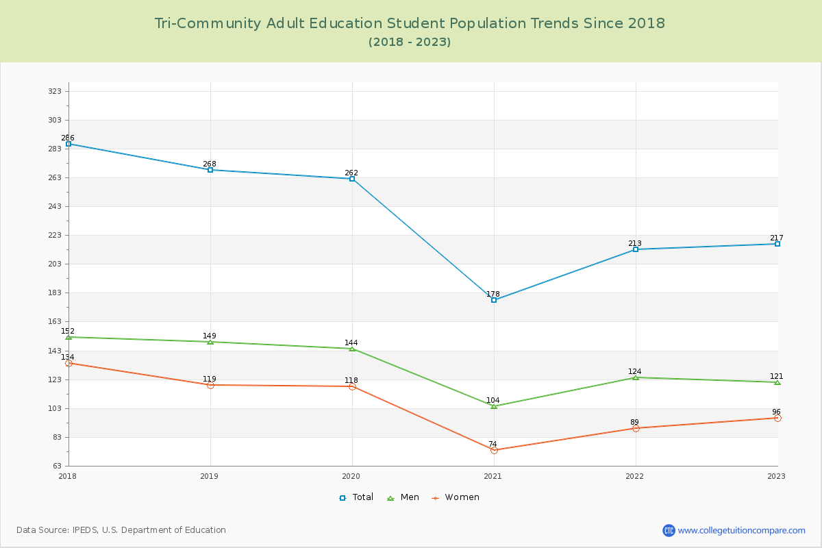Tri-Community Adult Education Enrollment Trends Chart