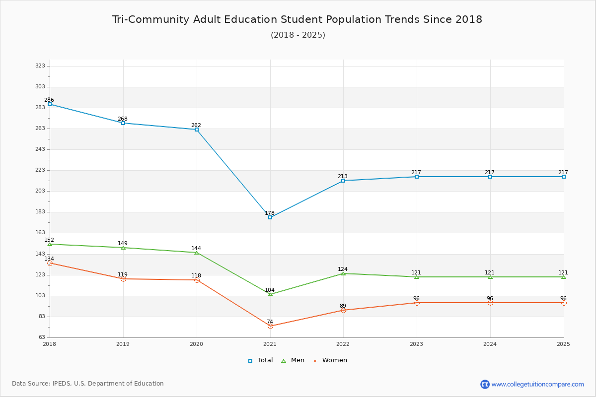 Tri-Community Adult Education Enrollment Trends Chart