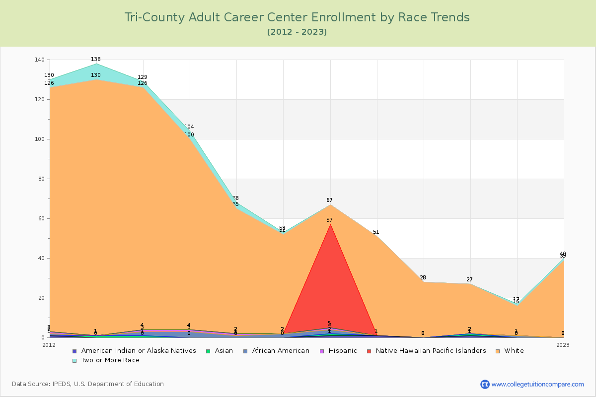 Tri-County Adult Career Center Enrollment by Race Trends Chart