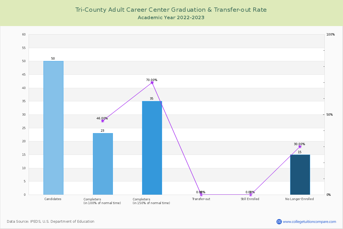 Tri-County Adult Career Center graduate rate