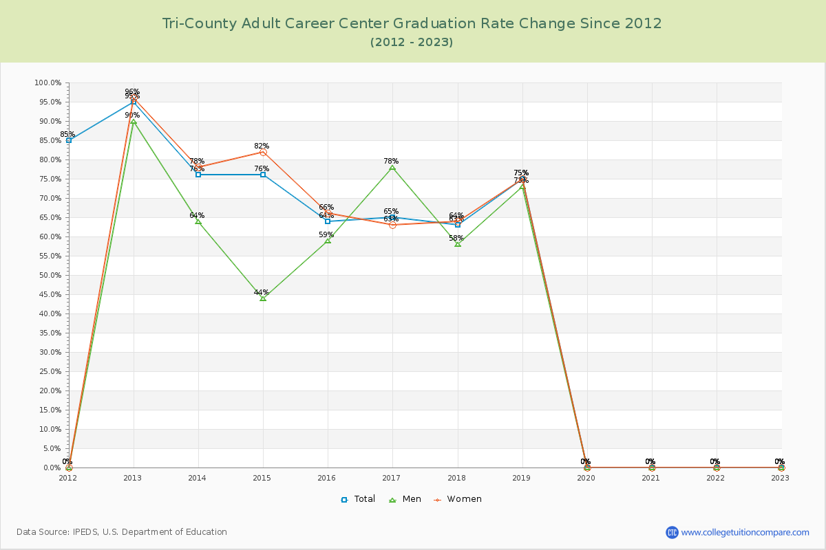 Tri-County Adult Career Center Graduation Rate Changes Chart