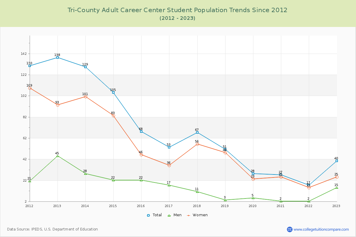 Tri-County Adult Career Center Enrollment Trends Chart