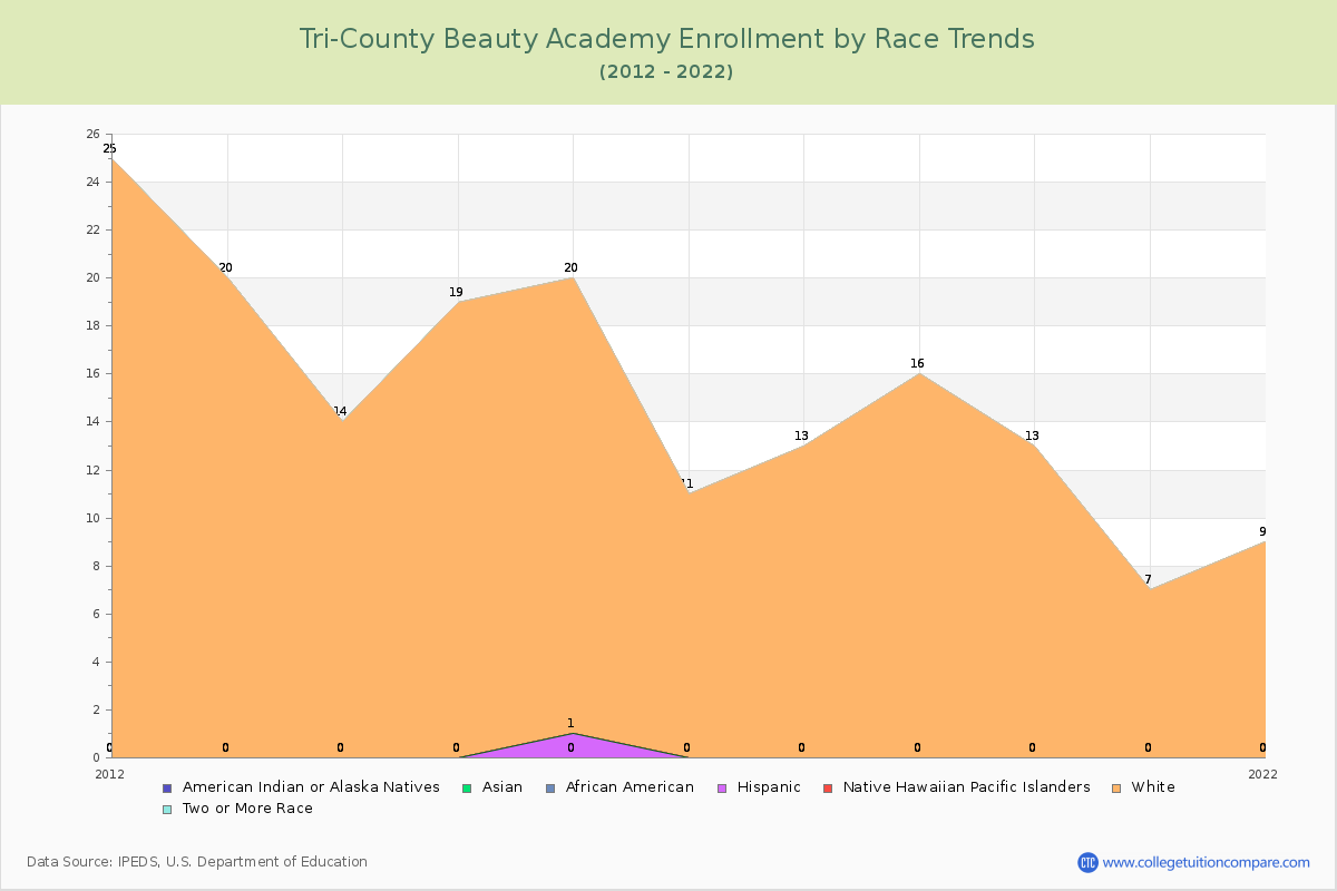 Tri-County Beauty Academy Enrollment by Race Trends Chart