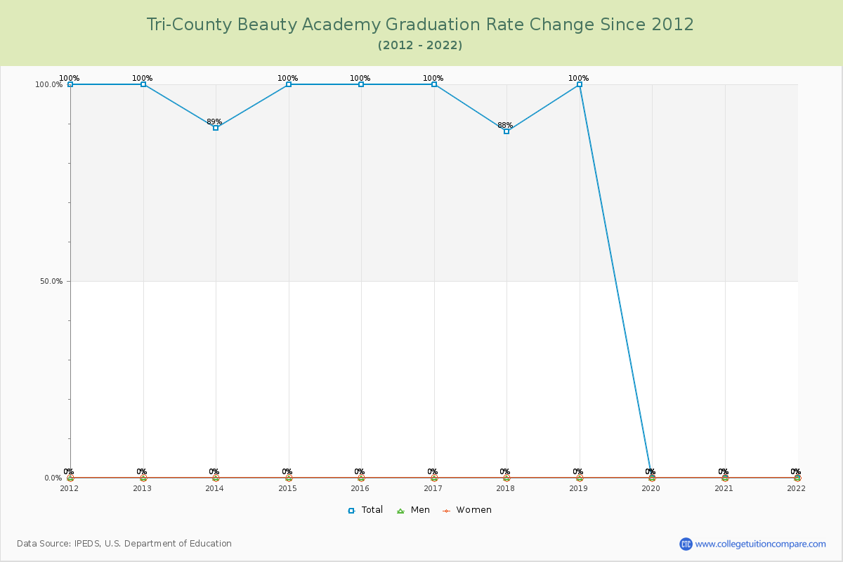 Tri-County Beauty Academy Graduation Rate Changes Chart
