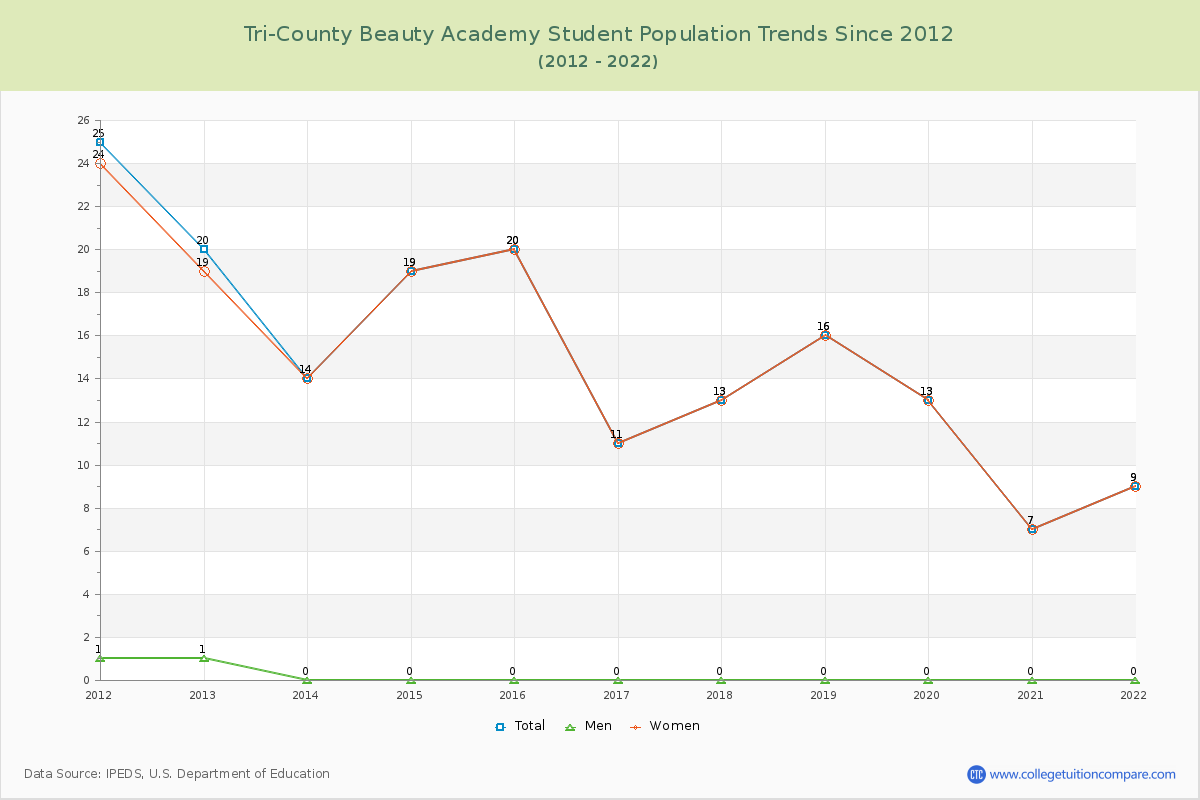 Tri-County Beauty Academy Enrollment Trends Chart