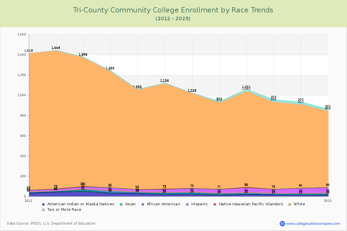 Tri-County Community College Enrollment by Race Trends Chart