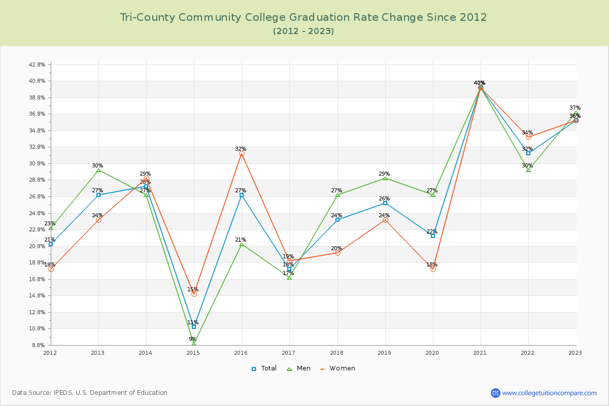 Tri-County Community College Graduation Rate Changes Chart
